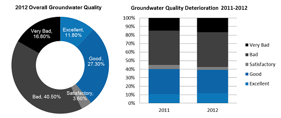 2012 Overall Water Quality of Groundwater.jpg