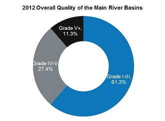 Overall Water Quality of Rivers