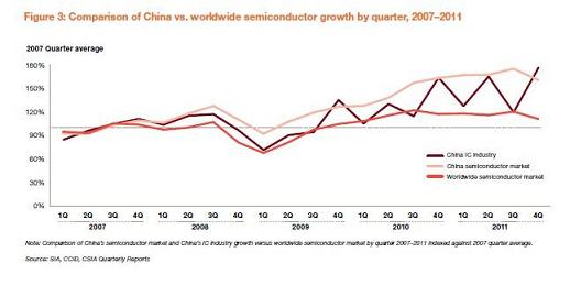 Comparison of China vs. worldwide semiconductor growth