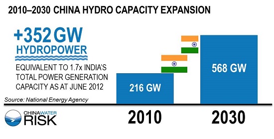 2010-2030 China Hydro Capacity Expansion