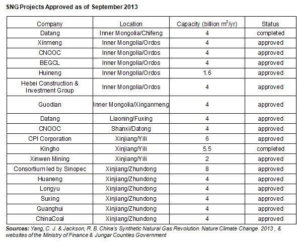 SynGas Projects Approved as of Sept 2013