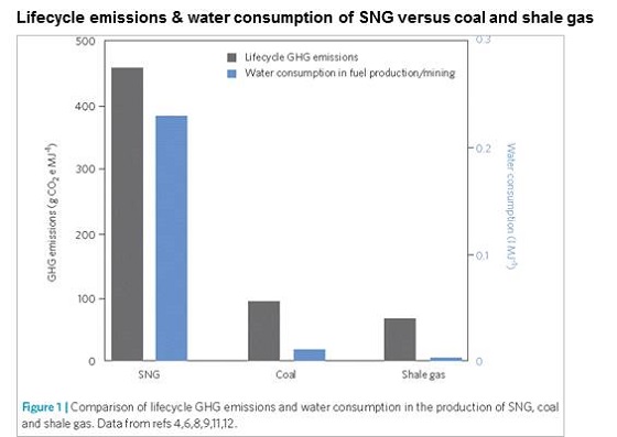 Lifecycle emissions & water consumption of SNG versus coal & shale gas