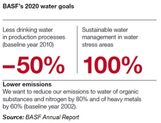 BASF's 2020 water goals