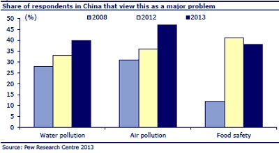 Pew Research - Share of respondants in China that view this as a major problem