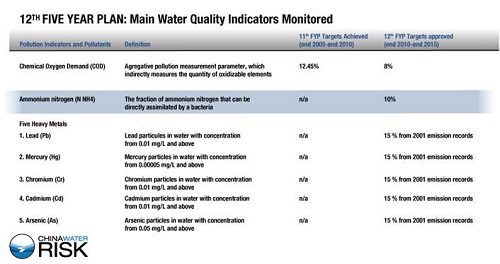 12FYP Main Water Quality Indicators Monitored