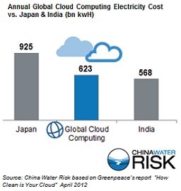Annual Global Cloud Computing Electricity Cost vs Japan & India (bn kwH)