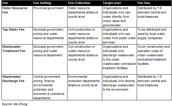 Ma Zhong Water Pricing Table