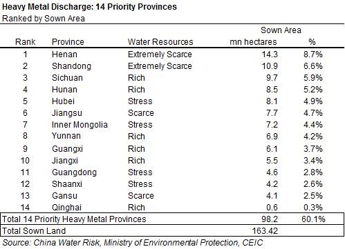 CWR Table of 14 Heavy Metal Discharge Priority Provinces & Sown Land