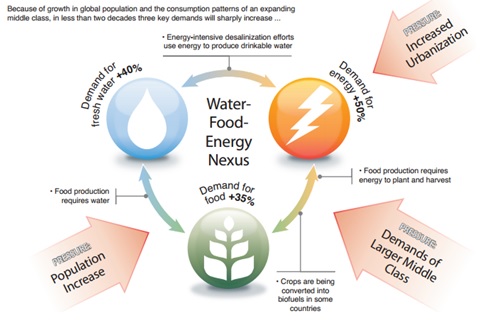 Water Energy Food Nexus Image