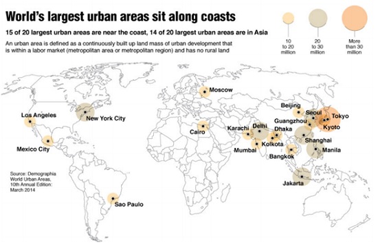 World's largest urban areas sit along coasts