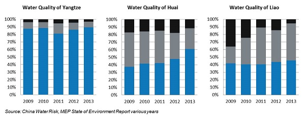2009-2013 Water Quality of the Yangtze, Huai & Liao Rivers