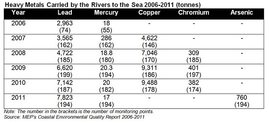 Heavy Metals Carried by Rivers to the Sea (2006-2011)