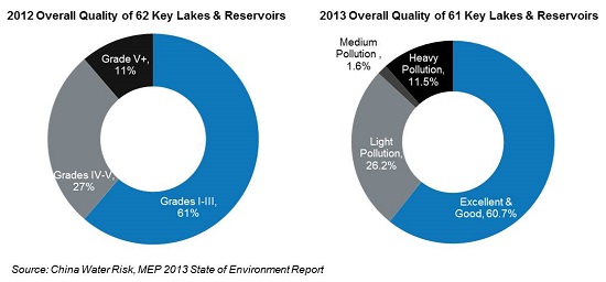 Water Quality of Key Lakes & Reservoirs (2012 & 2013)