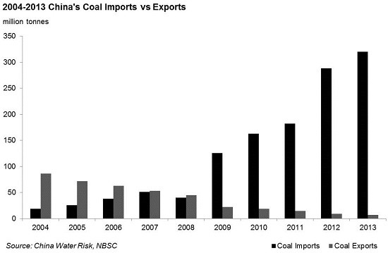 2004-2013 China's Coal Imports vs Exports