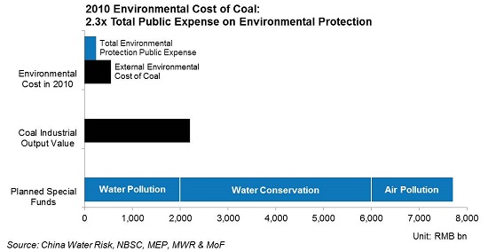 2010 Environmental Cost of Coal 2.3x Total Public Expense on Environmental Protection
