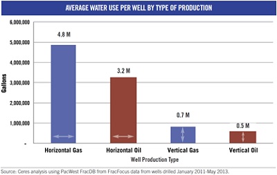 Average Water Use Per Well By Type of Production