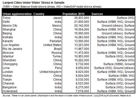 Water Stress Cities Table (450 pixels)