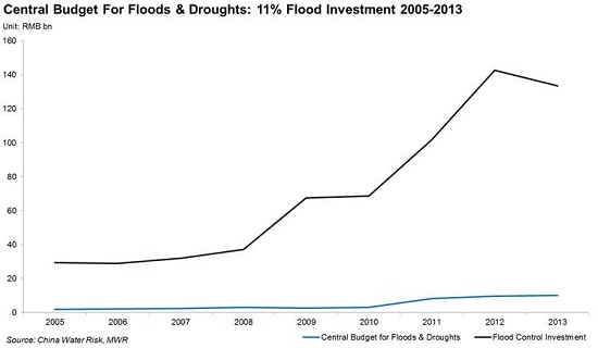 2005-2013 Central Budget For Floods & Droughts 11 Percent Flood Investment