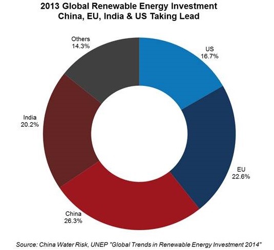 2013 Global Renewable Energy Investment China, EU, India & US