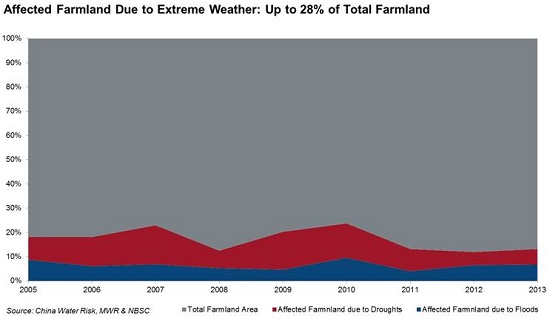 Affected Farmland Due to Extreme Weather Up to 28 Percent of Total Farmland 2005-2013