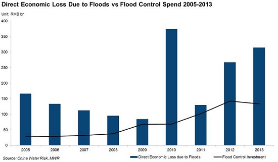 Direct Economic Loss Due to Floods vs Flood Control Spend 2005-2013