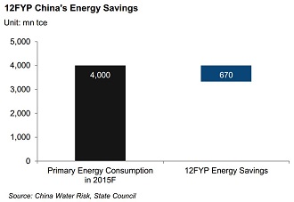 12FYP China Energy Savings