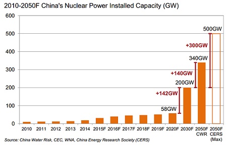 2010-2050F China's Nuclear Power Installed Capacity