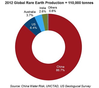 2012 Global Rare Earth Production