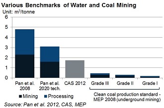 Various Benchmarks - Water and Coal Mining