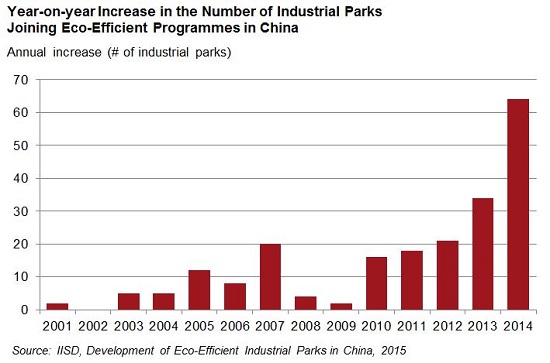 Eco Efficient Industrial Parks China