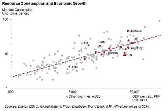Resource Consumption Economic Growth