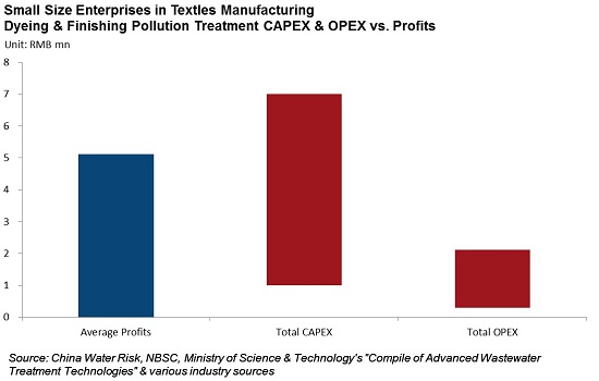 Small Size Enterprises in Textile Manufacturing Dyeing Finishing Pollution Treatment CAPEX OPEX vs Profits