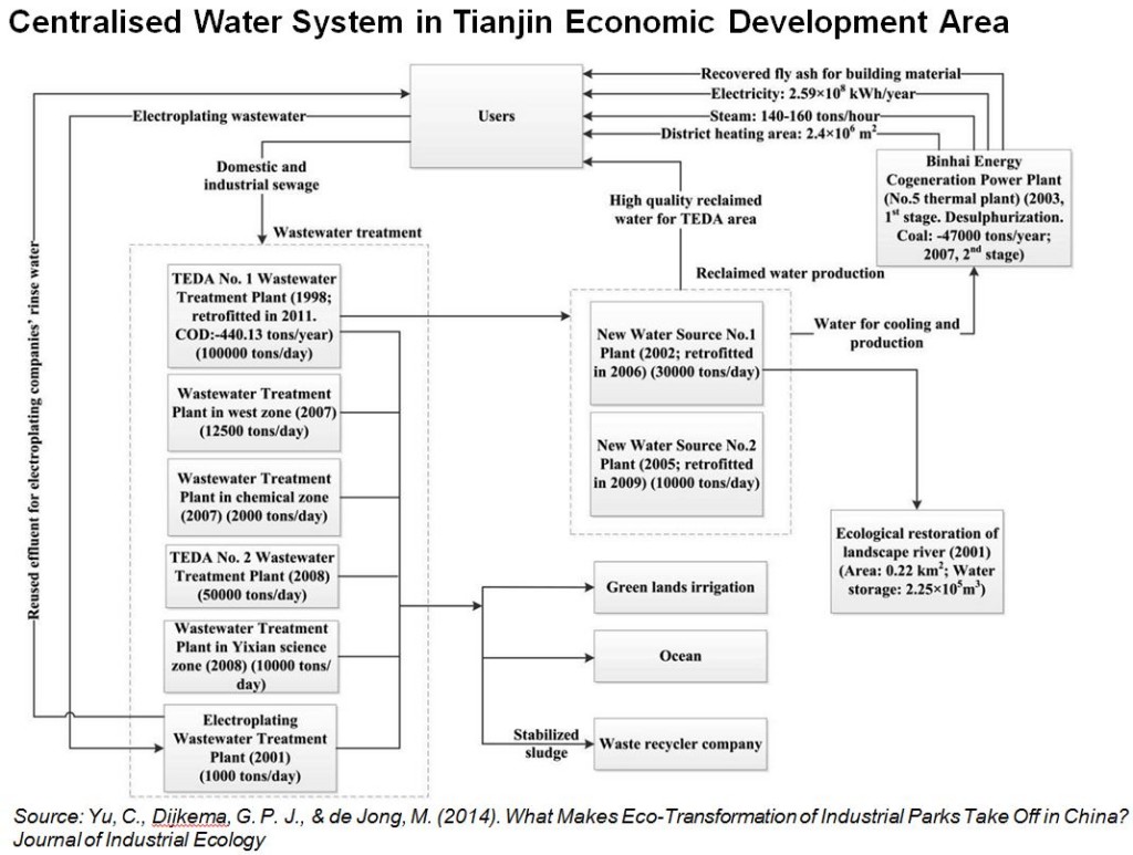 Water Network TEDA