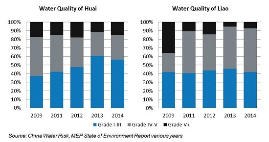 Water Quality of Huai and Liao