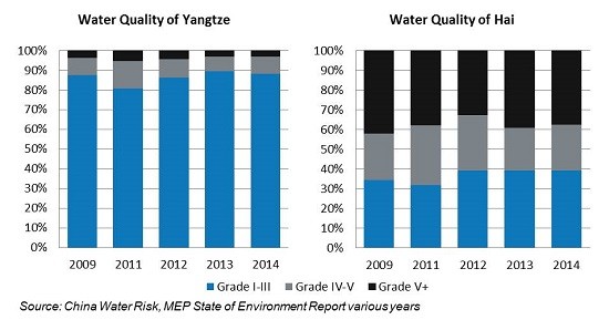Water Quality of Yangtze and Hai