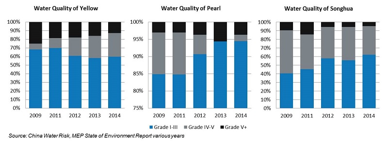Water Quality of Yellow Pearl Songhua updated
