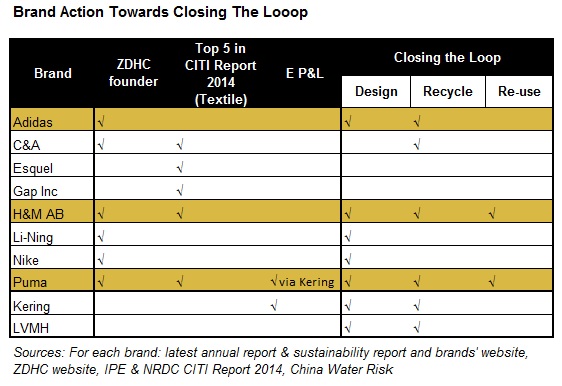 Brand Action Towards Closing The Loop Table 2015
