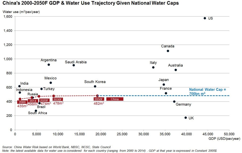 China 2000 2050 GDP Water Use Trajectory