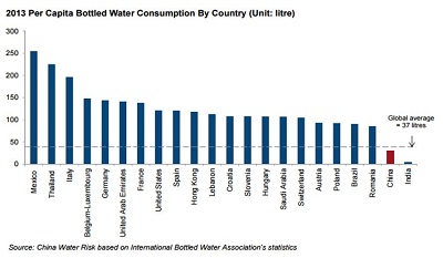 2013 Per Capita Bottled Water Consumption By Country