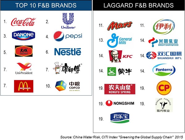F&B Top & Laggard Brands CITI Report 2015