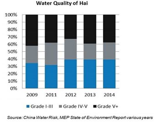Historical Water Quality of Hai River