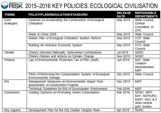 2015–2016 KEY POLICIES - ECOLOGICAL CIVILISATION