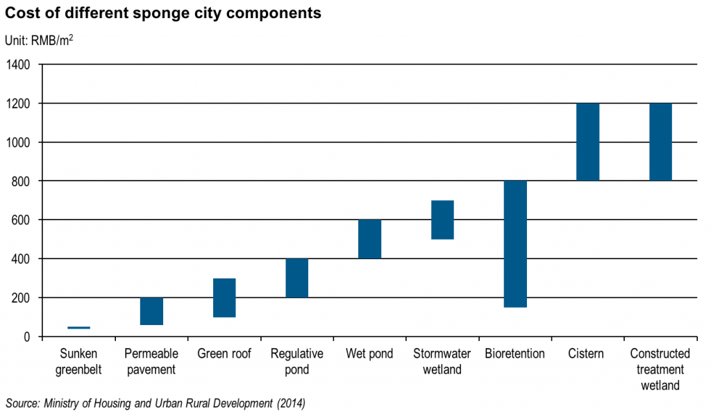 Cost of different sponge cities components
