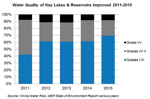 Water Quality of Key Lakes & Reservoirs Improved 2011-2015