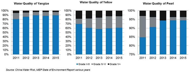 Water Quality of Yangtze & Yellow & Pearl Rivers - 2015 State of Environment