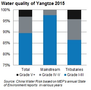 Water quality of the Yangtze 2015