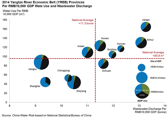 YREB Provinces Per GDP Water Use and Wastewater Discharge