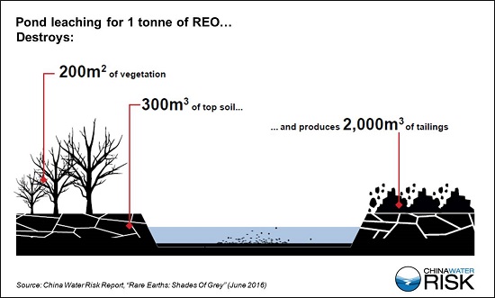 Pond leaching for 1 tonne of REO destroys - CWR