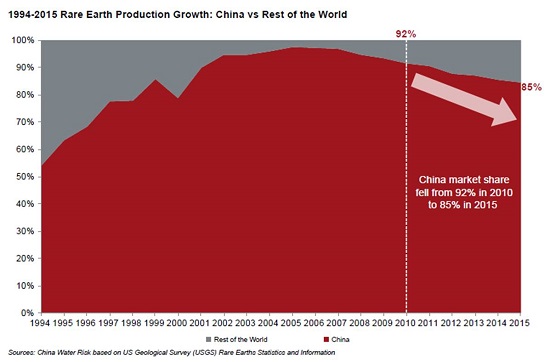 Rare Earth Production Quota - China v World
