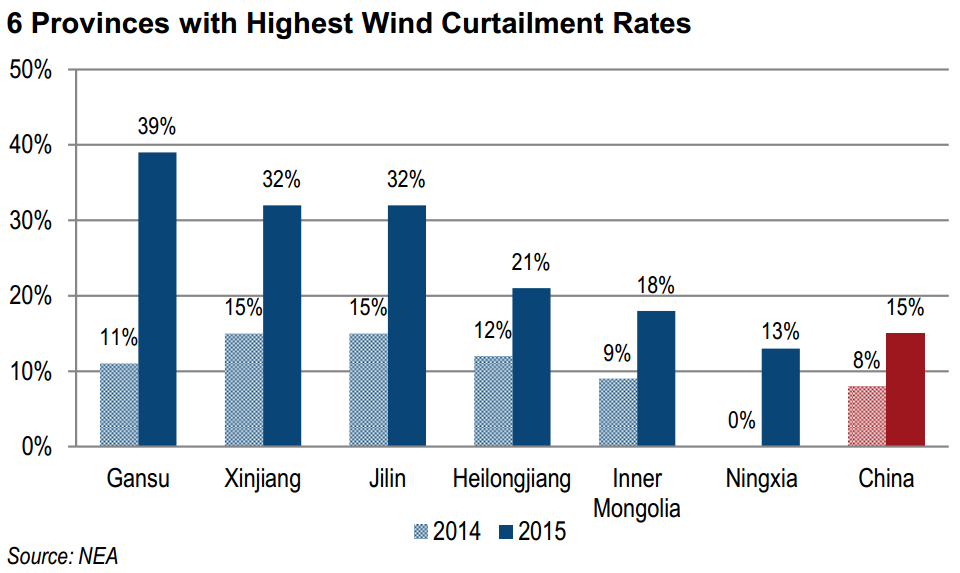 Wind curtailment in China North